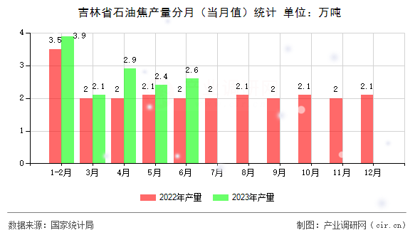 吉林省石油焦產(chǎn)量分月(當(dāng)月值)統(tǒng)計(jì) 吉林省石油焦產(chǎn)量分月(當(dāng)月值)統(tǒng)計(jì)