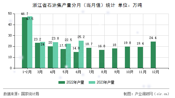 浙江省石油焦產(chǎn)量分月（當(dāng)月值）統(tǒng)計(jì)