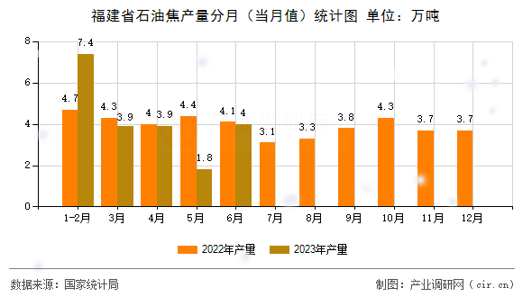 福建省石油焦產(chǎn)量分月（當(dāng)月值）統(tǒng)計(jì)圖