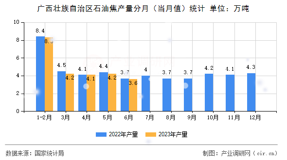 廣西壯族自治區(qū)石油焦產(chǎn)量分月(當(dāng)月值)統(tǒng)計(jì) 廣西壯族自治區(qū)石油焦產(chǎn)量分月(當(dāng)月值)統(tǒng)計(jì)