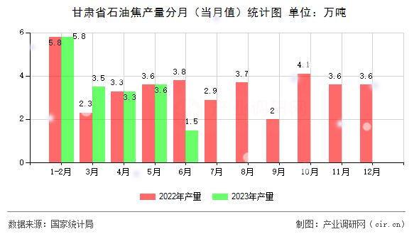 甘肅省石油焦產量分月（當月值）統(tǒng)計圖