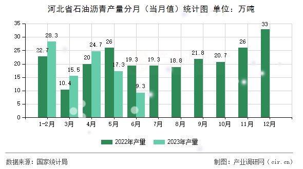 河北省石油瀝青產(chǎn)量分月（當(dāng)月值）統(tǒng)計(jì)圖