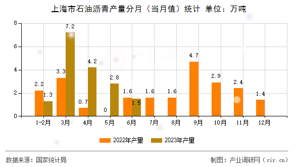 上海市石油瀝青產(chǎn)量分月（當月值）統(tǒng)計