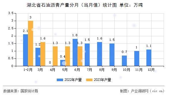 湖北省石油瀝青產(chǎn)量分月（當月值）統(tǒng)計圖