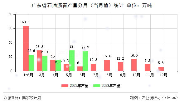 廣東省石油瀝青產(chǎn)量分月（當(dāng)月值）統(tǒng)計(jì)