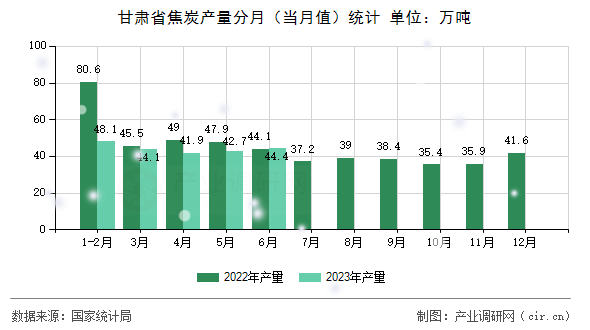 甘肅省焦炭產(chǎn)量分月（當(dāng)月值）統(tǒng)計(jì)