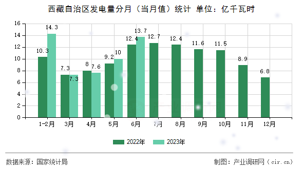 西藏自治區(qū)發(fā)電量分月（當(dāng)月值）統(tǒng)計(jì)