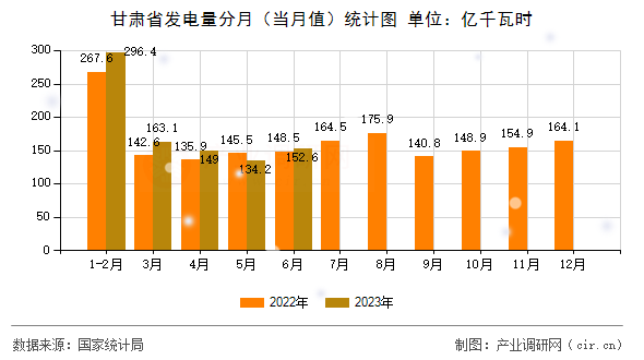 甘肅省發(fā)電量分月（當(dāng)月值）統(tǒng)計(jì)圖
