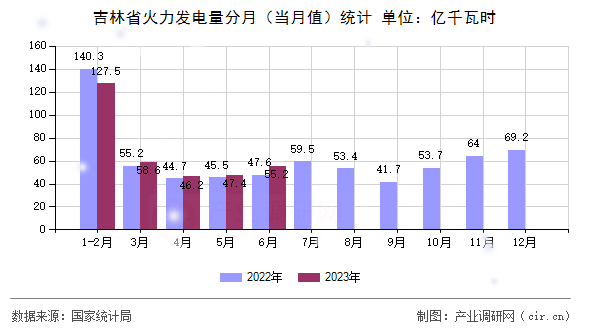 吉林省火力發(fā)電量分月（當(dāng)月值）統(tǒng)計(jì)