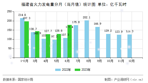 福建省火力發(fā)電量分月（當(dāng)月值）統(tǒng)計(jì)圖