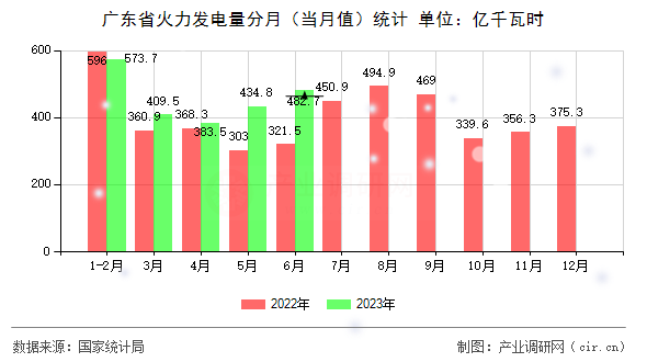廣東省火力發(fā)電量分月(當(dāng)月值)統(tǒng)計 廣東省火力發(fā)電量分月(當(dāng)月值)統(tǒng)計