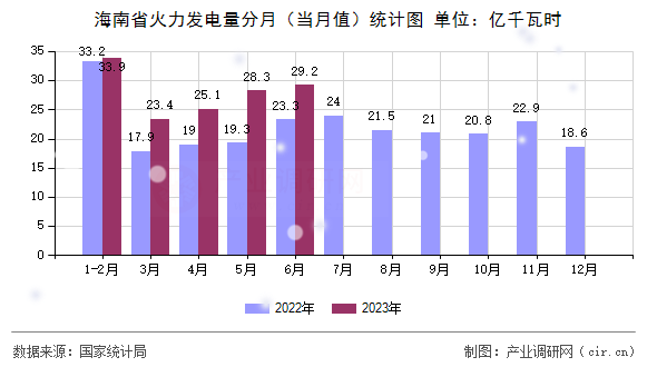 海南省火力發(fā)電量分月(當月值)統(tǒng)計圖 海南省火力發(fā)電量分月(當月值)統(tǒng)計圖