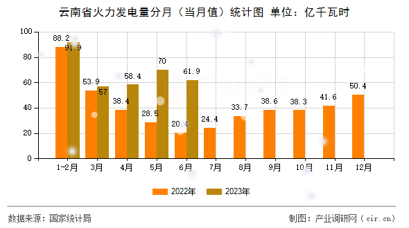 云南省火力發(fā)電量分月（當(dāng)月值）統(tǒng)計(jì)圖