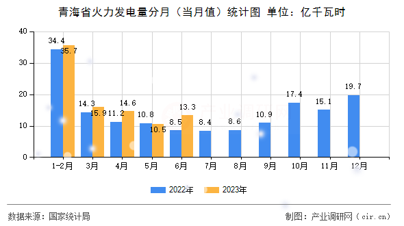 青海省火力發(fā)電量分月（當(dāng)月值）統(tǒng)計(jì)圖