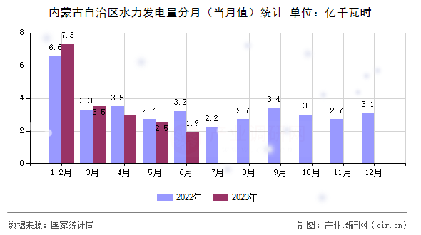 內(nèi)蒙古自治區(qū)水力發(fā)電量分月(當(dāng)月值)統(tǒng)計(jì) 內(nèi)蒙古自治區(qū)水力發(fā)電量分月(當(dāng)月值)統(tǒng)計(jì)