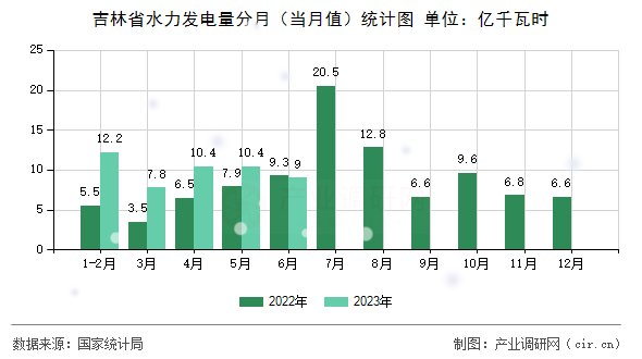 吉林省水力發(fā)電量分月（當(dāng)月值）統(tǒng)計(jì)圖