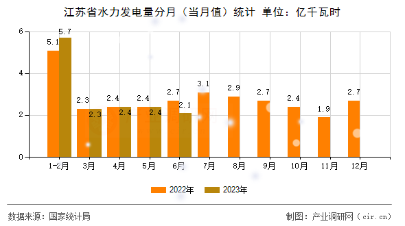 江蘇省水力發(fā)電量分月（當月值）統(tǒng)計