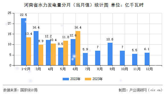 河南省水力發(fā)電量分月（當(dāng)月值）統(tǒng)計圖