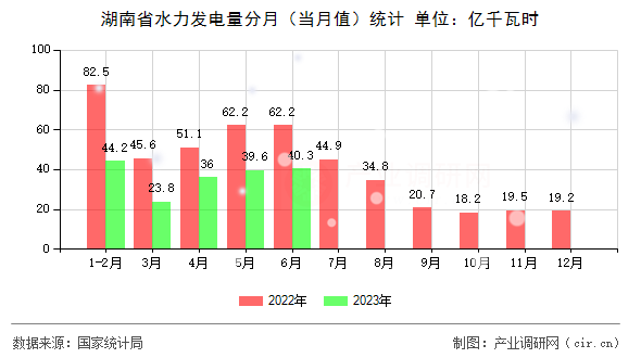 湖南省水力發(fā)電量分月（當(dāng)月值）統(tǒng)計(jì)