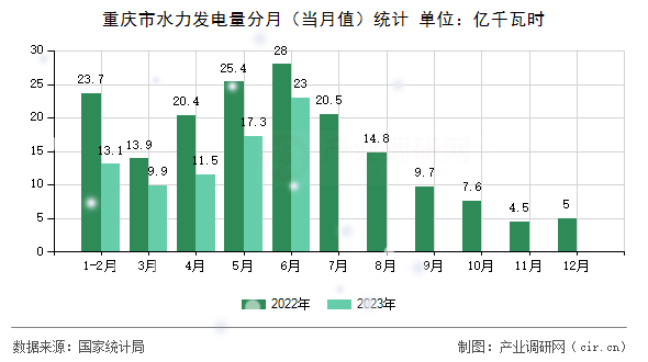 重慶市水力發(fā)電量分月(當月值)統(tǒng)計 重慶市水力發(fā)電量分月(當月值)統(tǒng)計