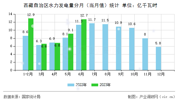 西藏自治區(qū)水力發(fā)電量分月（當月值）統(tǒng)計