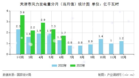 天津市風(fēng)力發(fā)電量分月（當(dāng)月值）統(tǒng)計(jì)圖