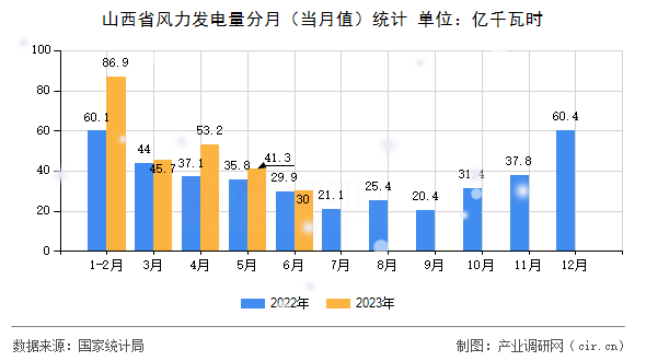 山西省風(fēng)力發(fā)電量分月（當月值）統(tǒng)計