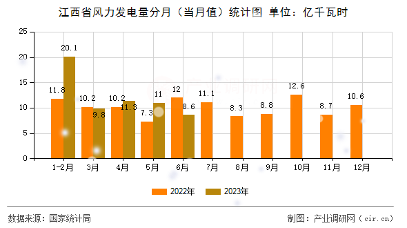 江西省風(fēng)力發(fā)電量分月（當(dāng)月值）統(tǒng)計(jì)圖