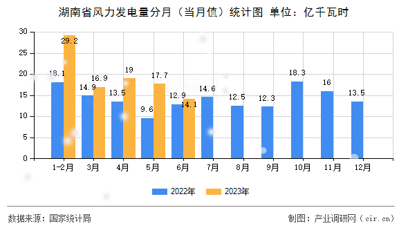 湖南省風(fēng)力發(fā)電量分月（當(dāng)月值）統(tǒng)計(jì)圖