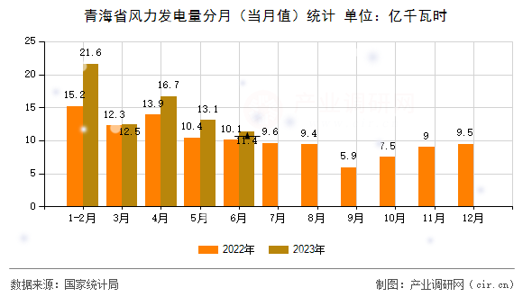 青海省風(fēng)力發(fā)電量分月（當(dāng)月值）統(tǒng)計(jì)