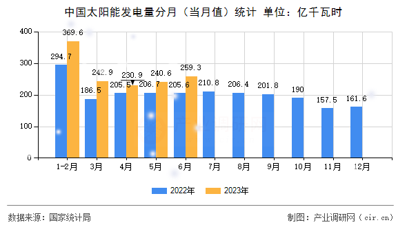 中國太陽能發(fā)電量分月（當(dāng)月值）統(tǒng)計(jì)
