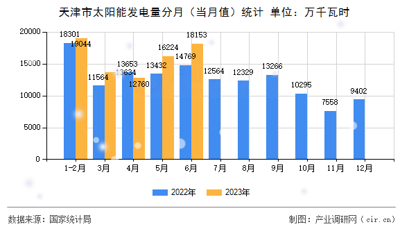 天津市太陽能發(fā)電量分月（當(dāng)月值）統(tǒng)計