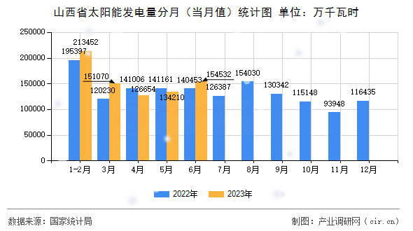山西省太陽(yáng)能發(fā)電量分月（當(dāng)月值）統(tǒng)計(jì)圖
