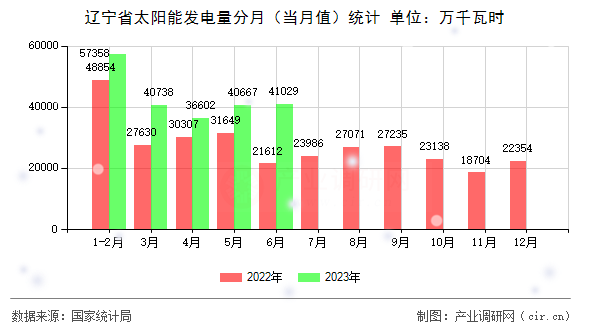 遼寧省太陽能發(fā)電量分月（當(dāng)月值）統(tǒng)計(jì)