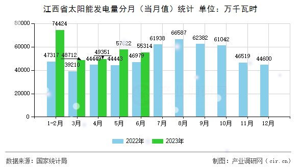 江西省太陽(yáng)能發(fā)電量分月（當(dāng)月值）統(tǒng)計(jì)
