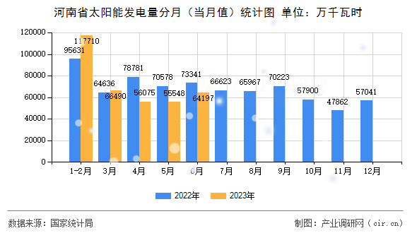 河南省太陽能發(fā)電量分月(當(dāng)月值)統(tǒng)計(jì)圖 河南省太陽能發(fā)電量分月(當(dāng)月值)統(tǒng)計(jì)圖