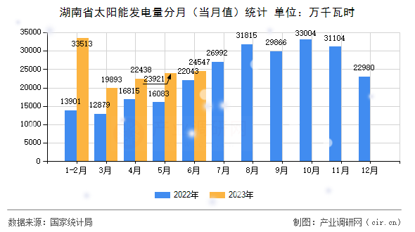 湖南省太陽(yáng)能發(fā)電量分月（當(dāng)月值）統(tǒng)計(jì)