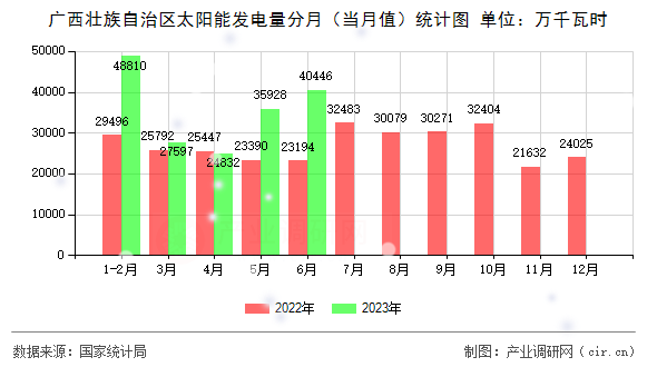 廣西壯族自治區(qū)太陽能發(fā)電量分月（當月值）統(tǒng)計圖