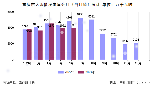 重慶市太陽(yáng)能發(fā)電量分月（當(dāng)月值）統(tǒng)計(jì)