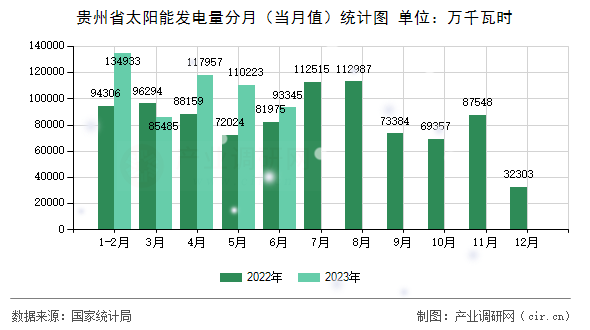 貴州省太陽(yáng)能發(fā)電量分月（當(dāng)月值）統(tǒng)計(jì)圖