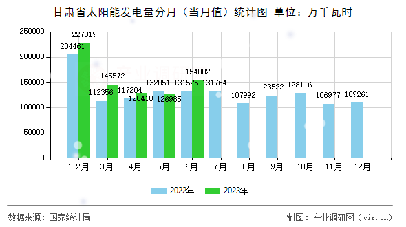 甘肅省太陽(yáng)能發(fā)電量分月（當(dāng)月值）統(tǒng)計(jì)圖
