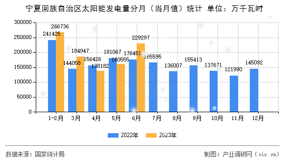 寧夏回族自治區(qū)太陽能發(fā)電量分月（當月值）統(tǒng)計