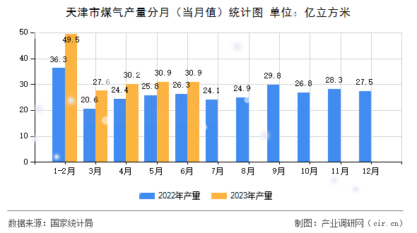 天津市煤氣產(chǎn)量分月（當(dāng)月值）統(tǒng)計(jì)圖