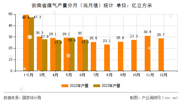 云南省煤氣產(chǎn)量分月（當(dāng)月值）統(tǒng)計(jì)