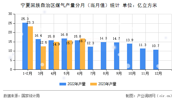 寧夏回族自治區(qū)煤氣產(chǎn)量分月（當(dāng)月值）統(tǒng)計(jì)