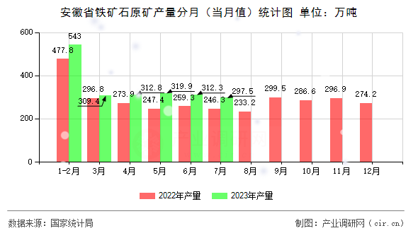 安徽省鐵礦石原礦產(chǎn)量分月（當(dāng)月值）統(tǒng)計圖