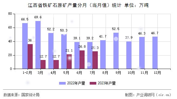 江西省鐵礦石原礦產(chǎn)量分月（當(dāng)月值）統(tǒng)計(jì)