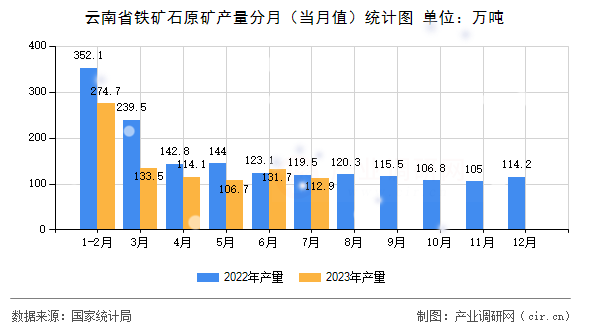 云南省鐵礦石原礦產(chǎn)量分月（當(dāng)月值）統(tǒng)計圖