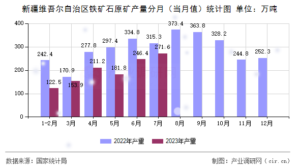 新疆維吾爾自治區(qū)鐵礦石原礦產(chǎn)量分月（當月值）統(tǒng)計圖