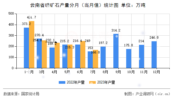 云南省磷礦石產(chǎn)量分月(當(dāng)月值)統(tǒng)計(jì)圖 云南省磷礦石產(chǎn)量分月(當(dāng)月值)統(tǒng)計(jì)圖